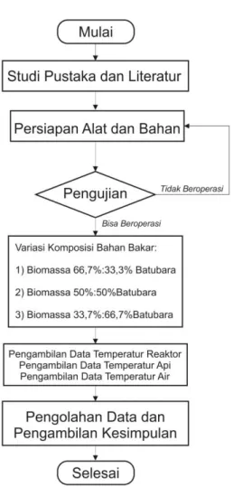 Gambar 1. Diagram Alir Penelitian 