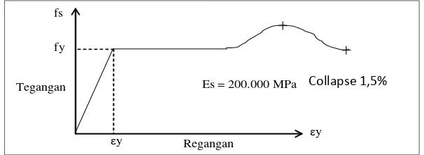 Gambar 2.5. Diagram Tegangan-Regangan Baja Tulangan 