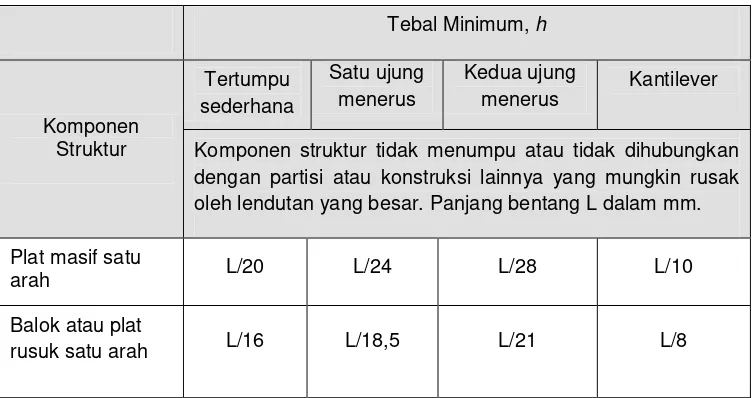 Tabel 3.3 Tebal Minimum Plat Satu Arah  