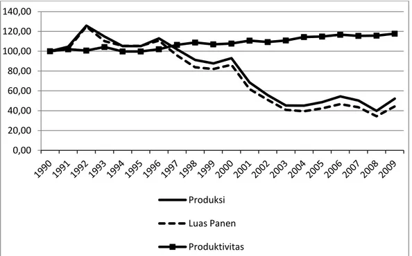 Gambar 1.   Perkembangan Produksi, Luas Panen dan Produktivitas Kedelai Nasional 