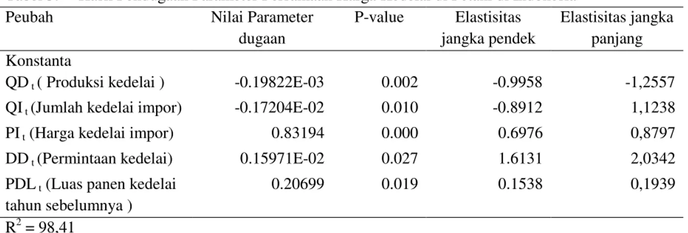 Tabel 3.   Hasil Pendugaan Parameter Persamaan Harga Kedelai di Petani di Indonesia 