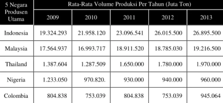 Tabel  1.  Perkembangan  Volume  Produksi  Kelapa  Sawit Global Tahun 2009  – 2013 