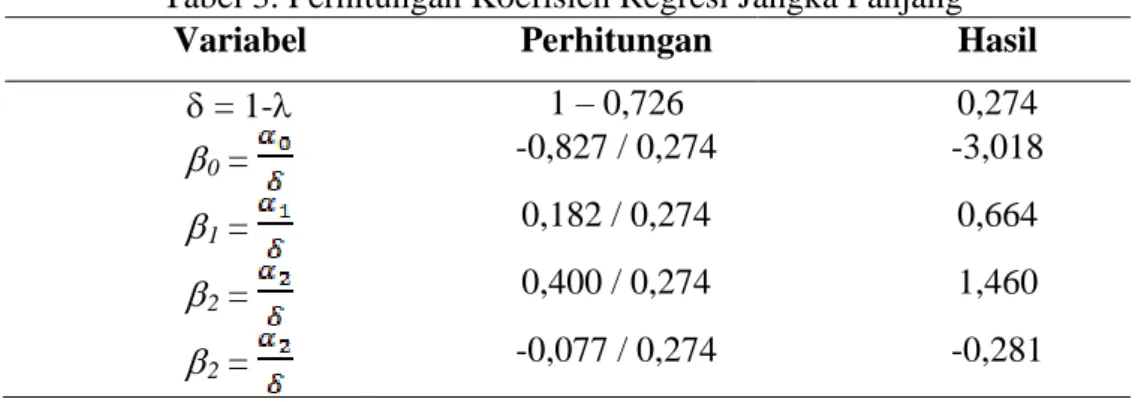 Tabel 2.  Hasil Estimasi Model Ekonometri 