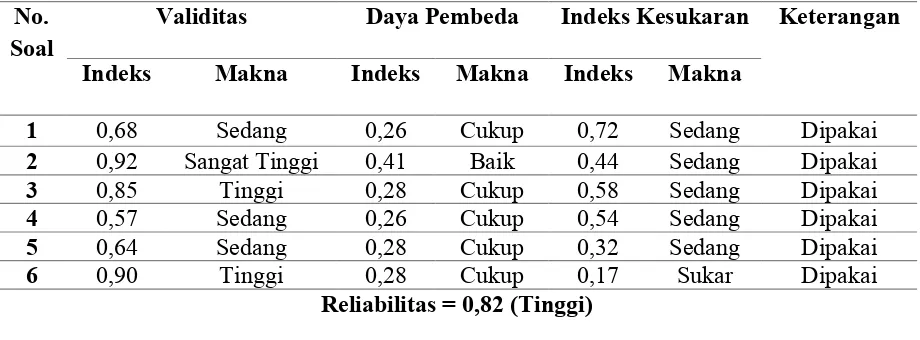 Tabel 2.Karakteristik Soal Tes Pemecahan Masalah Matematis Hasil Ujicoba