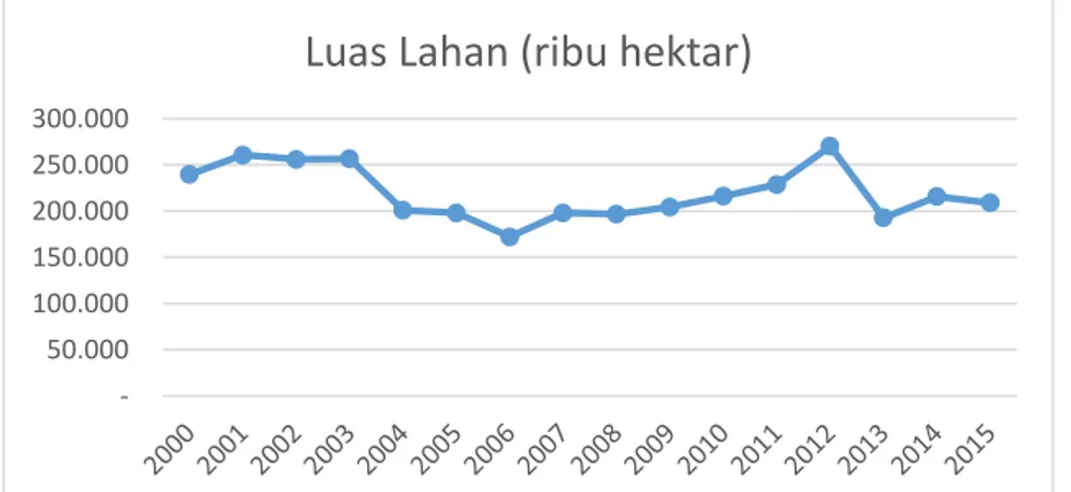 Gambar 1. Gafik  Luas Lahan Tembakau di Indonesia tahun 2000 – 2015  (Ha) 