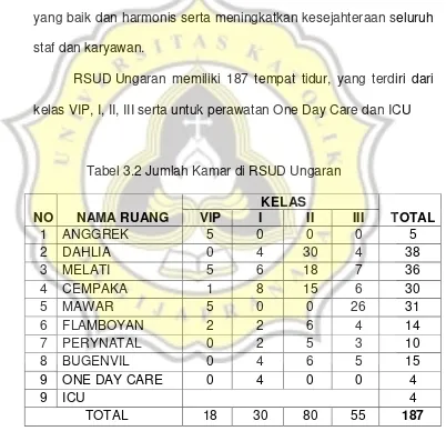 Tabel 3.2 Jumlah Kamar di RSUD Ungaran 