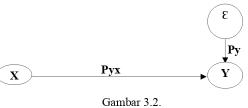 Gambar 3.2.Struktur Utama Pengaruh Variabel X terhadap Y