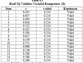 Tabel 4.2Hasil Uji Validitas Variabel Y (Kinerja pegawai)