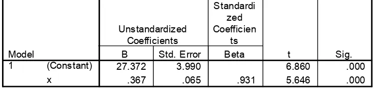 Tabel 4.5Nilai-nilai Standardized Coefficients untuk Koefisien Jalu
