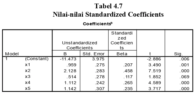 Tabel 4.7Nilai-nilai Standardized Coefficients 