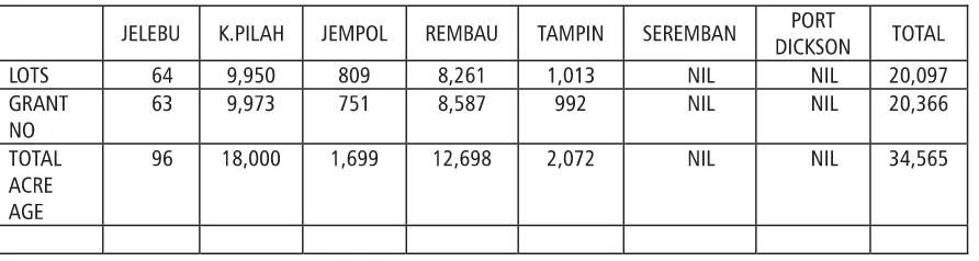 TABLE 1: DISTRIBUTION OF ADAT LAND IN THE DISTRICTS IN NEGERI SEMBILAN AS AT 1983