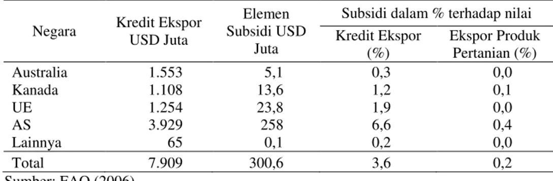 Tabel 2. Ekspor Kredit dan Elemen Subsidi, 1998 