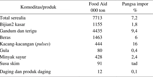 Tabel 3.  Bantuan  Pangan  dan  Pangsa    Impor  Total  NB  untuk  Pangan  Terpilih,  2002-2003 