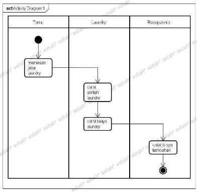 Gambar 4.3 Activity Diagram Laundry 