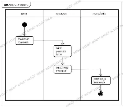 Gambar 4.4 Activity diagram Restoran 