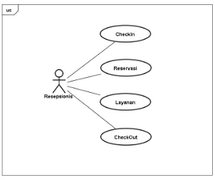 Gambar 4.5 Use Case Aplikasi Pelayanan Tamu 