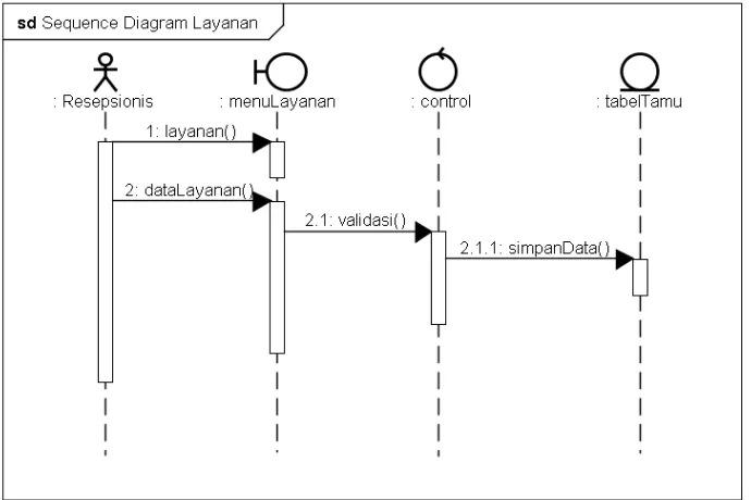 Gambar 4.11  Sequence Diagram Reservasi/Check In 