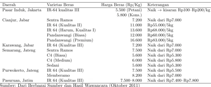 Tabel 1: Harga Beras Terkini pada Beberapa Daerah di Indonesia Tahun 2011