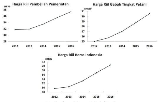 Gambar 2: Peramalan Harga Gabah Tingkat Petani, Harga Beras Indonesia, dan Harga Riil Pembelian Pemerintah (HPP) Gabah Tahun 2012–2016