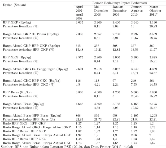 Tabel 3: Perkembangan Harga dan Harga Pembelian Petani (HPP) GKP, GKG, dan Beras Nasional Tahun 2007–2011