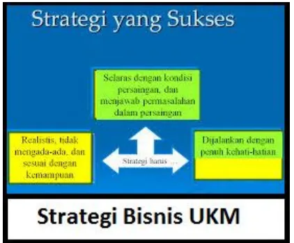 Gambar 2. Strategi Bisnis UKM 