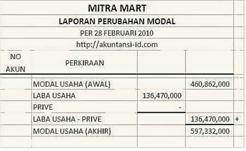 Tabel 4. Laporan perubahan Modal 