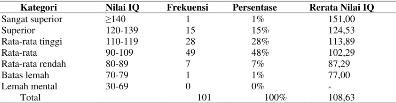 Tabel 1. Distribusi nilai IQ berdasarkan kategori nilai 