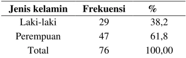 Tabel 1. Distribusi jenis kelamin responden  Jenis kelamin  Frekuensi  % 