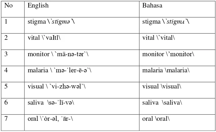 Table 1. List of Loan Words with no change in its form 