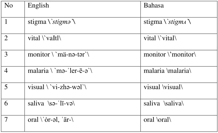 Table 1. List of Loan Words with no change in its form 
