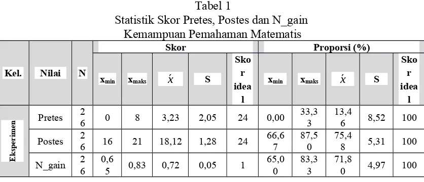 Tabel 1Statistik Skor Pretes, Postes dan N_gain 