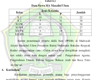 Tabel 4.2 Data Siswa MA Manzilul Ulum  
