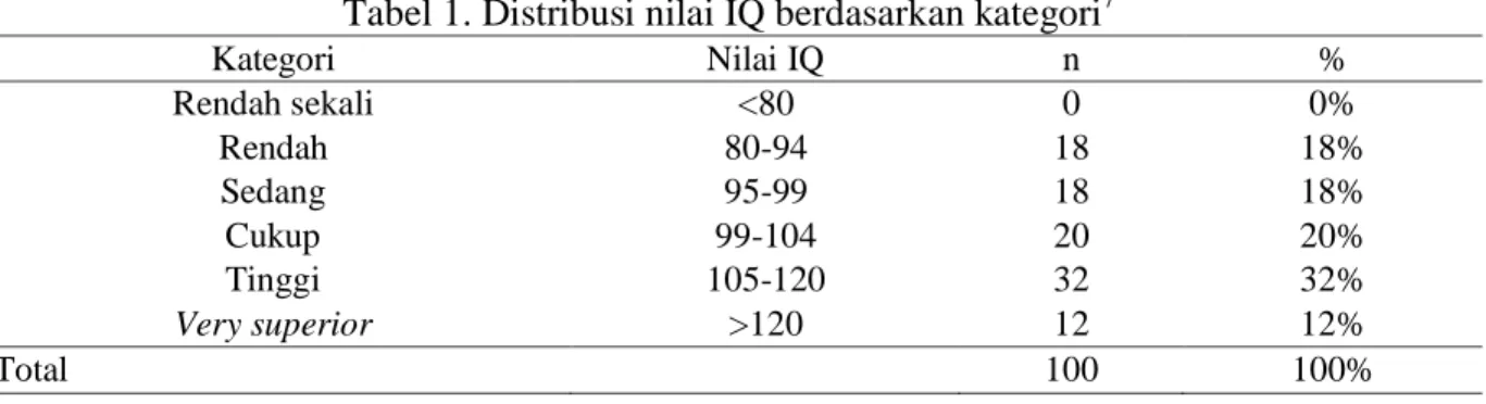 Tabel 1. Distribusi nilai IQ berdasarkan kategori