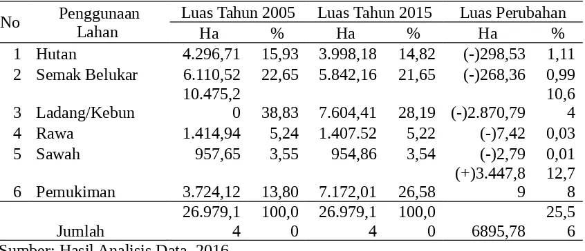 Tabel 1. Perubahan Penggunaan Lahan Tahun 2005 dan 2015 di Lokasi Penelitian
