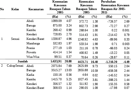Tabel 2. Kelas kesesuaian kawasan resapan air tahun 2005 dan 2015 serta perubahan kawasan               resapan air di Kota Kendari