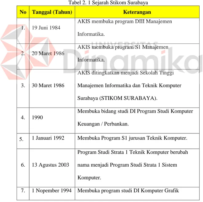 Tabel 2. 1 Sejarah Stikom Surabaya 