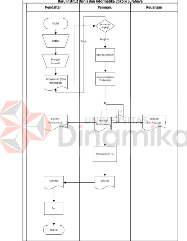 Gambar 4. 1 Document Flow Prosedur Secara Langsung Ke Counter 