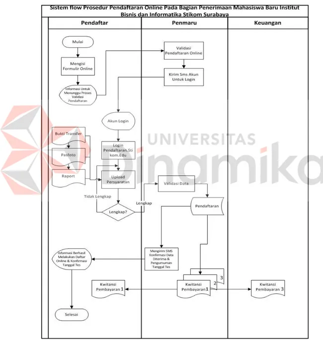 Gambar 4. 5 Sistem Flow Prosedur Pendaftaran Online