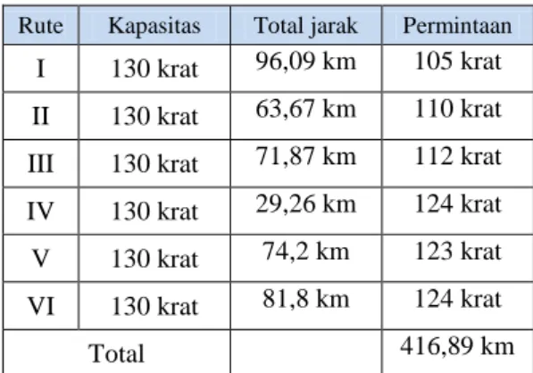 Tabel 10. Verifikasi Hasil  Rute  Kapasitas  Total jarak  Permintaan 