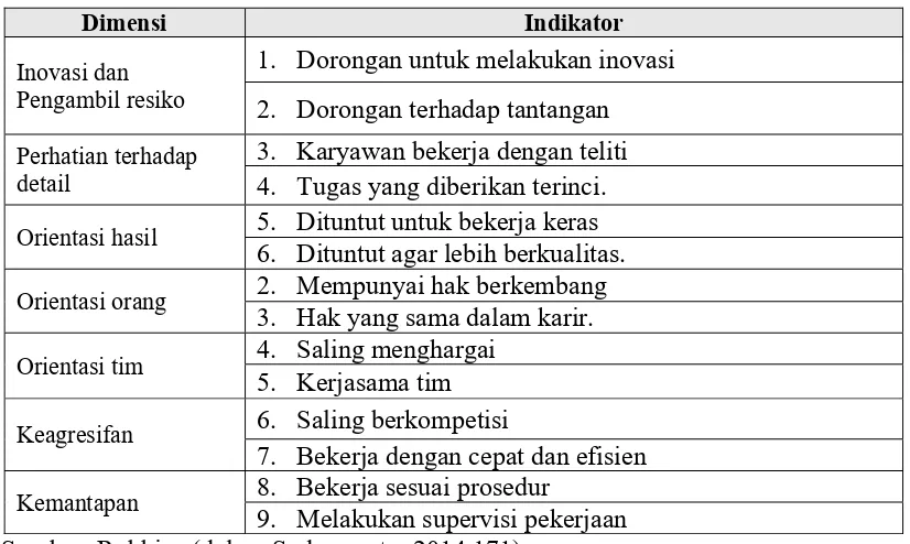 Tabel  2-2 Dimensi dan Indikator Budaya Organisasi 