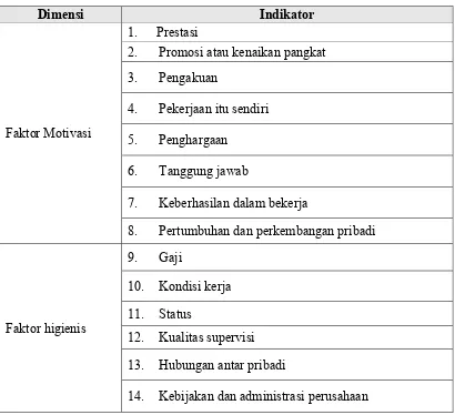 Tabel  2-3 Dimensi dan Indikator Motivasi 