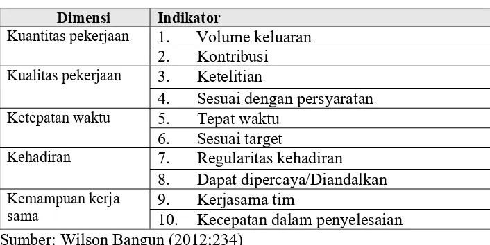 Tabel  2-4 Dimensi dan Indikator Kinerja 