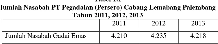 Tabel 1.1 Jumlah Nasabah PT Pegadaian (Persero) Cabang Lemabang Palembang 