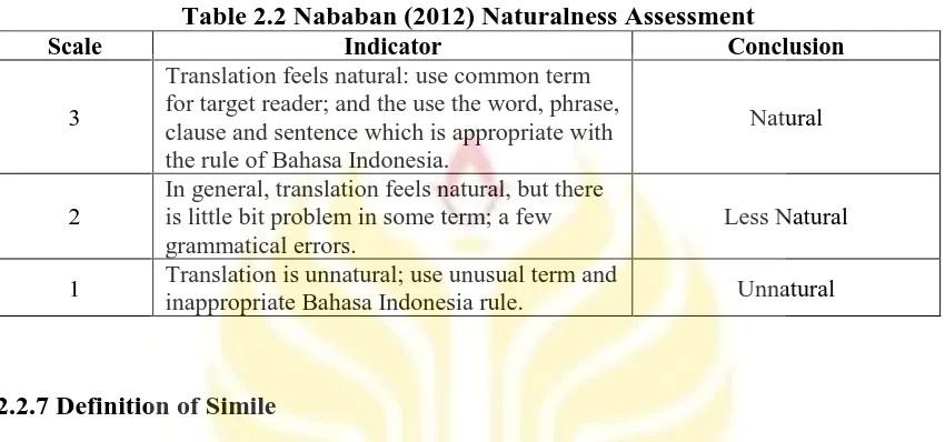 Table 2.2 Nababan (2012) Naturalness Assessment Indicator Conclusion 