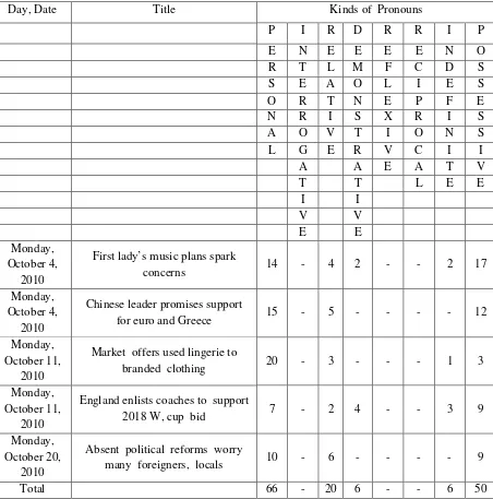 Table 4.1: The identification of the total of kinds of English pronouns found in the articles of The Jakarta Post Newspaper 