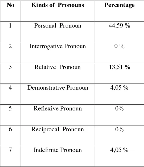 Table 9: The percentages of pronouns 