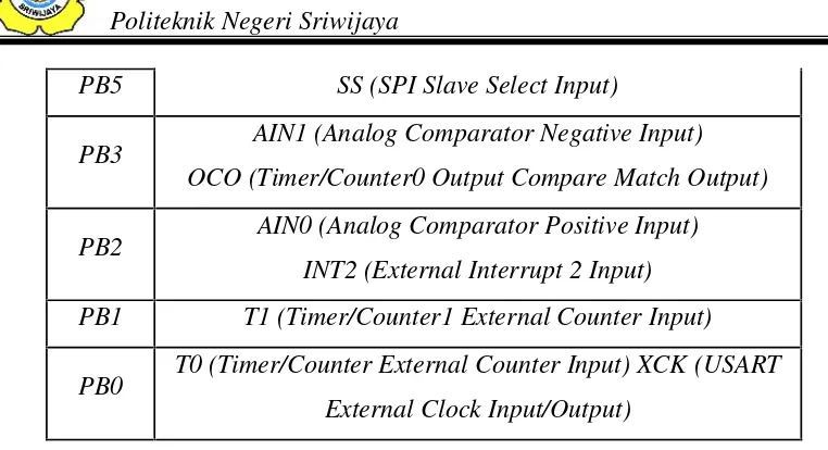 Tabel 2.4. Fungsi khusus port C
