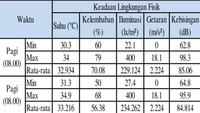 Tabel 1: Perbedaan Kondisi Lingkungan Kerja Fisik 