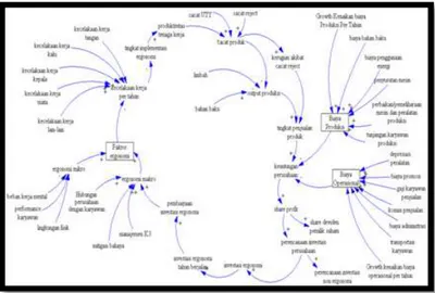 Gambar 2. Causal Loop Diagram Sistem Ergonomi Makro terhadap Output Produksi 