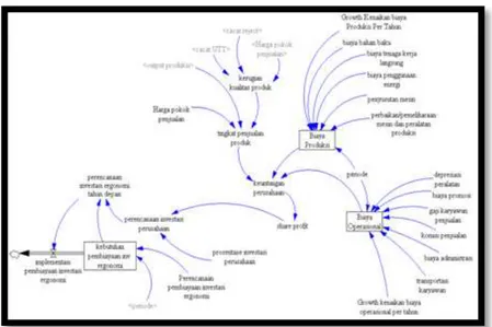 Gambar 4. Model Output Produksi 